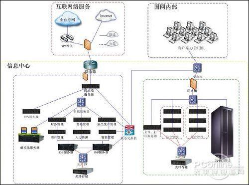 聯想服務器護航國家電網SG186項目，重塑電力信息化基石