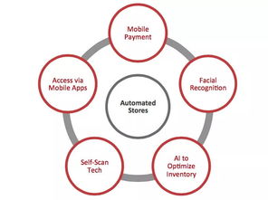 2018年零售業(yè)變革加速 互聯(lián)網(wǎng)銷售引領(lǐng)的18大新趨勢