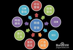互聯網營銷與銷售的核心方式全解析