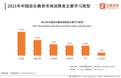 2021-2022中國(guó)音樂(lè)教育市場(chǎng)趨勢(shì)研究報(bào)告